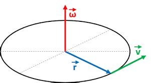 omega x r rotation.